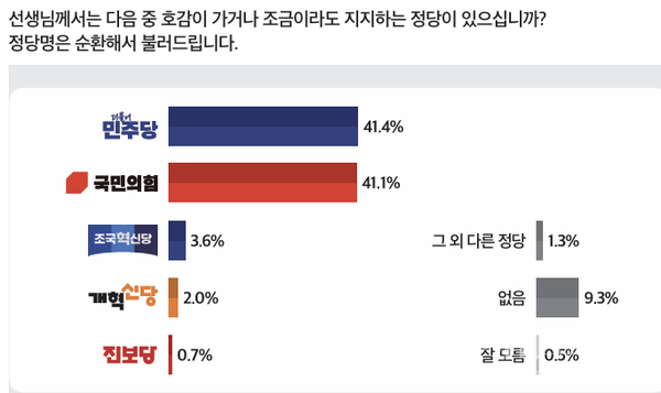 정당 지지도