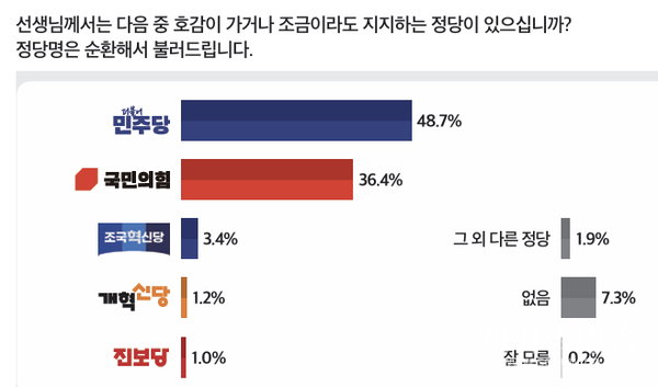 정당 지지도