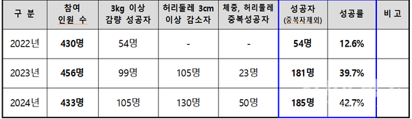 연도별 「튼튼 제주, 건강 3‧6‧9 프로젝트」 추진결과