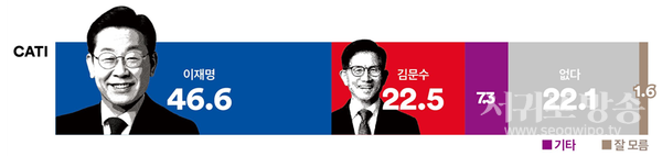 차기 대선 가상대결 : 이재명 46.6% 대 김문수 22.5% (격차 24.1%p)