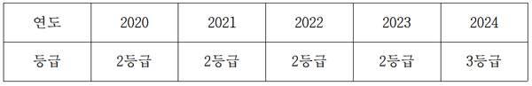 제주특별자치도 공공기관 종합청렴도 평가 결과(도·행정시 통합)