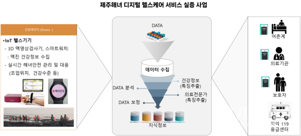 제주한의약연구원, 맥진(심박동수) 분석을 통한 해녀 조업사고예방 효과 기대