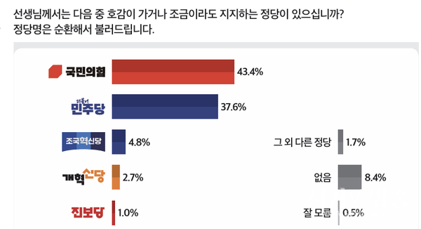 정당 지지도