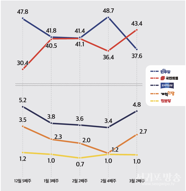 정당지지도 추이<br>