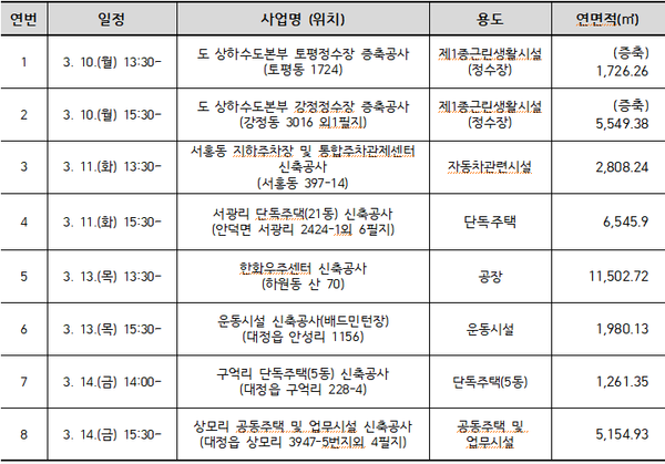 해빙기를 맞아 지난 10일부터 관내 대형 건축공사장 점검대상 (8개소) <br>
