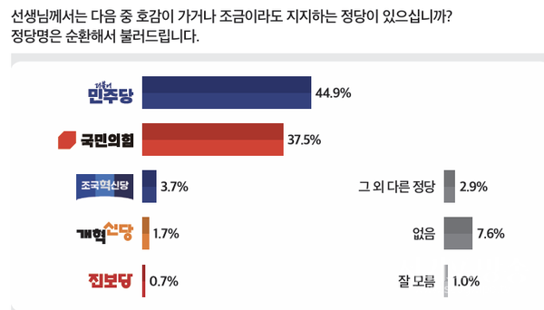 정당 지지도
