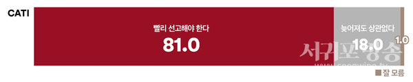 응답자 10명 중 8명, 윤석열 탄핵심판, ‘조속히 선고해야’ 전 권역, 전 세대에서 헌재의 조속한 결정을 강력하게 요구