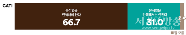 윤석열 탄핵 ‘찬성’ 66.7% vs ‘반대’ 31.0%, 응답자 3명 중 2명, 탄핵 해야한다는 의견