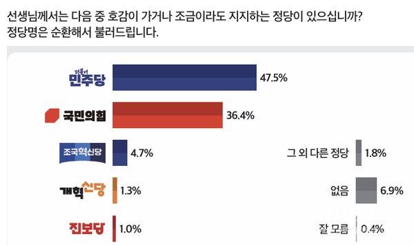 당 지지도