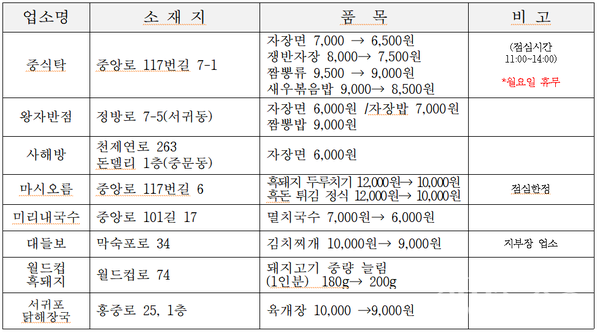 ※ 가격자율인하 참여 업소(‘25. 3. 31)  8개소