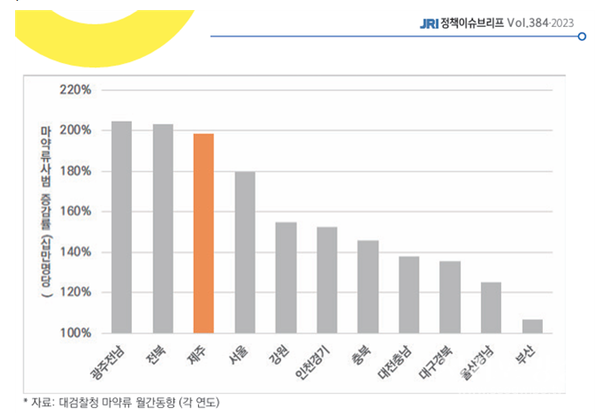 지역별 최근 5년간 마역류사범 증감률 비교 (인구 10만명당 사범수)