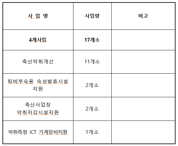 2024년 서귀포시 축산사업장 악취저감시설 지원 실적