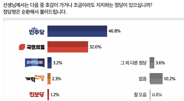정당 지지도