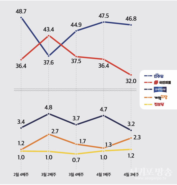 정당지지도 추이<br>