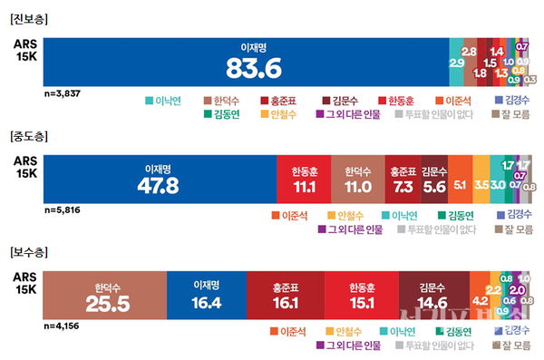 진보층은 이재명 독주, 중도층은 이재명 우세, 보수층은 한덕수 선두, 이재명 뒤이어 <br>