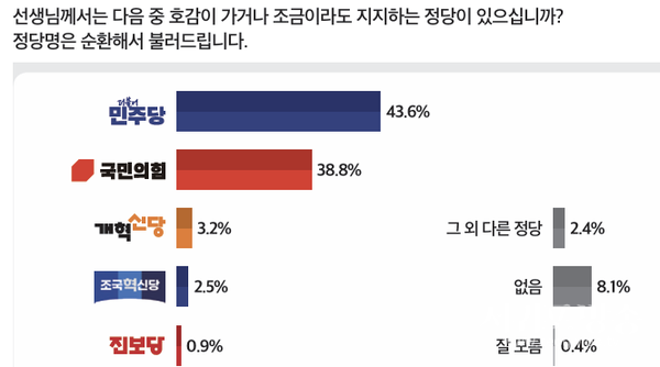 정당 지지도