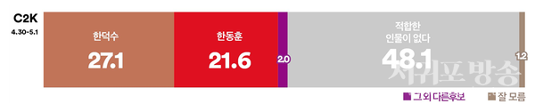 양자 가상대결로 확인한 보수 단일 후보 적합도, ‘없다’ 53.2%,<br> ‘한덕수’ 26.4% vs ‘김문수’ 12.8%. ‘한덕수’가 13.6%p 격차로 앞서.<br>