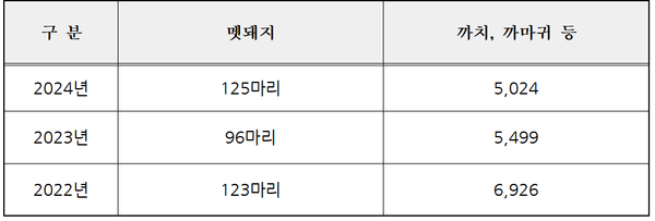 유해야생동물 포획 현황유해야생동물 포획 현황 (2024.12.31.기준, 단위: 마리)