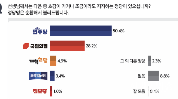 정당 지지도