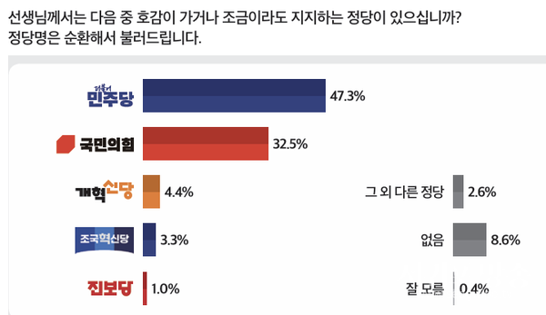 정당 지지도
